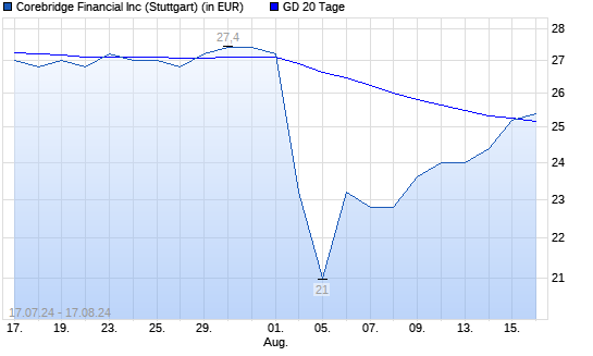 Corebridge Financial-Aktie über 20-Tage-Linie