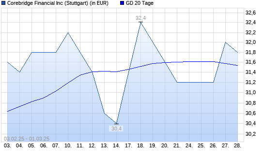 Corebridge Financial-Aktie über 20-Tage-Linie