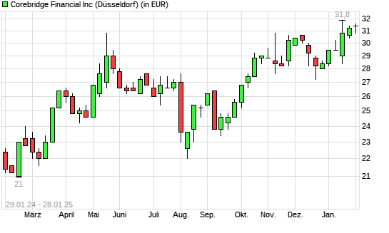 Corebridge Financial-Aktie mit neuem All-Time-High