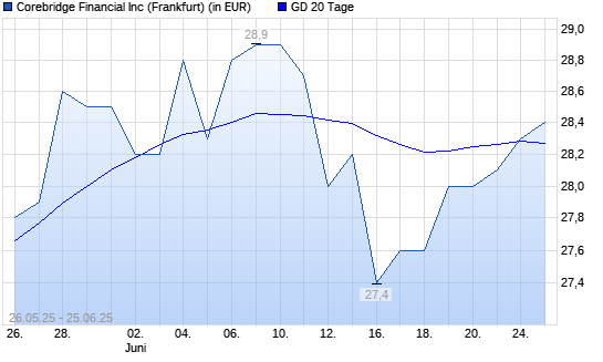 Corebridge Financial-Aktie über 20-Tage-Linie