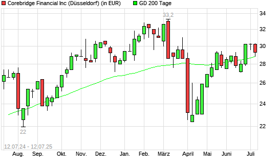 Corebridge Financial-Aktie über 200-Tage-Linie
