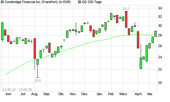 Corebridge Financial-Aktie über 200-Tage-Linie