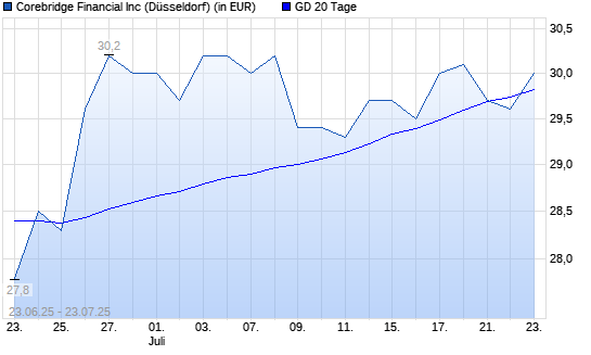 Corebridge Financial-Aktie unter 20-Tage-Linie