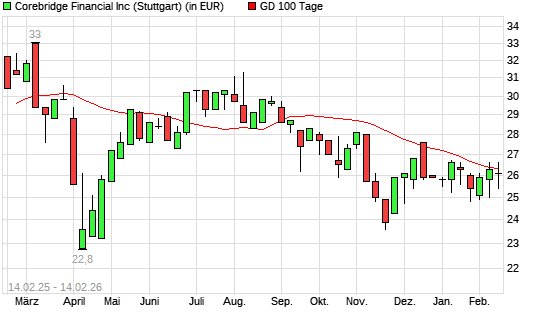 Corebridge Financial-Aktie unter 100-Tage-Linie