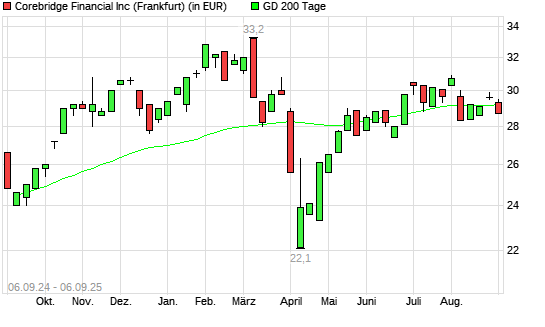 Corebridge Financial-Aktie unter 200-Tage-Linie