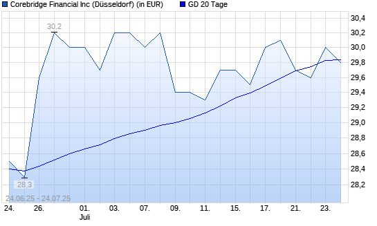 Corebridge Financial-Aktie über 20-Tage-Linie