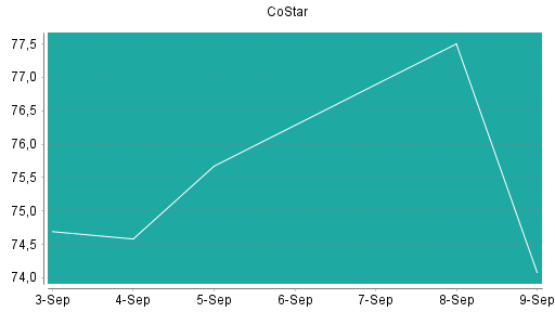 BOTSI®-Advisor Abstufung CoStar von Rang 187 auf ...