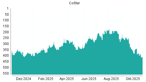 BOTSI®-Advisor Abstufung CoStar von Rang 343 auf ...