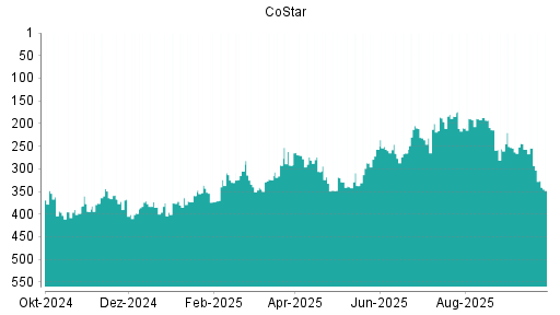 BOTSI®-Advisor Abstufung CoStar von Rang 254 auf ...