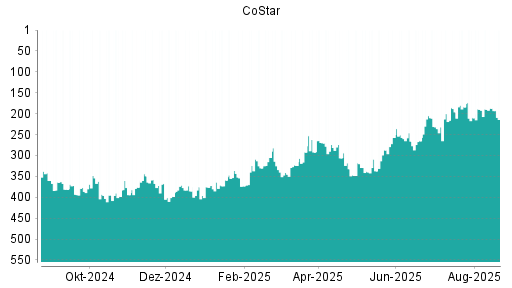 BOTSI®-Advisor belässt CoStar weiter auf Rang 200