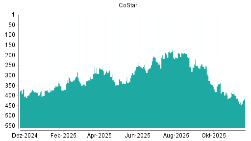 BOTSI®-Advisor Hochstufung CoStar von Rang 192 auf ...