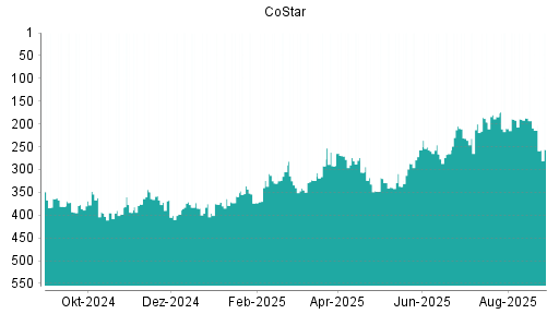BOTSI®-Advisor Abstufung CoStar von Rang 306 auf ...