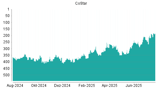 BOTSI®-Advisor Hochstufung CoStar von Rang 196 auf ...