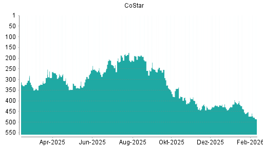 BOTSI®-Advisor Hochstufung CoStar von Rang 398 auf ...