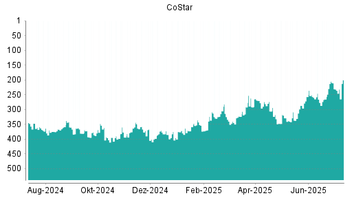 BOTSI®-Advisor Hochstufung CoStar von Rang 236 auf ...