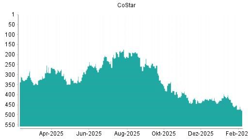 BOTSI®-Advisor Abstufung CoStar von Rang 326 auf ...