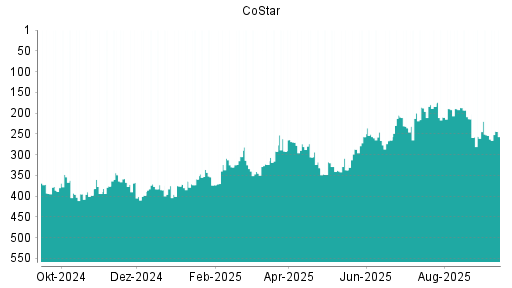 BOTSI®-Advisor Hochstufung CoStar von Rang 256 auf Rang 253