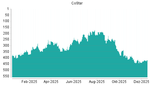 BOTSI®-Advisor Hochstufung CoStar von Rang 430 auf ...