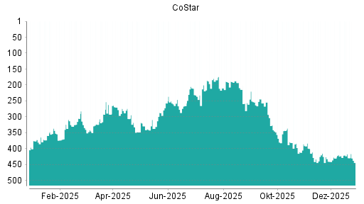 BOTSI®-Advisor Abstufung CoStar von Rang 318 auf ...
