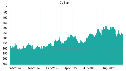 BOTSI®-Advisor Hochstufung CoStar von Rang 256 auf Rang 253