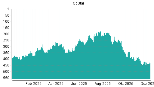 BOTSI®-Advisor Hochstufung CoStar von Rang 440 auf ...