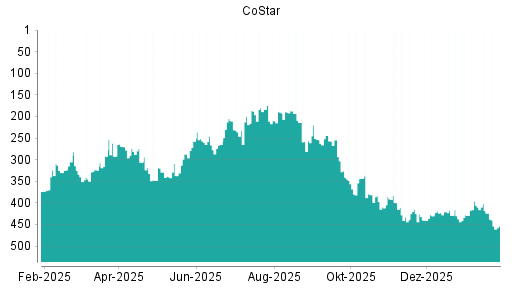 BOTSI®-Advisor Hochstufung CoStar von Rang 433 auf ...