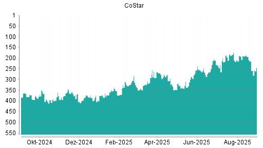BOTSI®-Advisor Hochstufung CoStar von Rang 398 auf ...