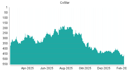 BOTSI®-Advisor Abstufung CoStar von Rang 348 auf ...
