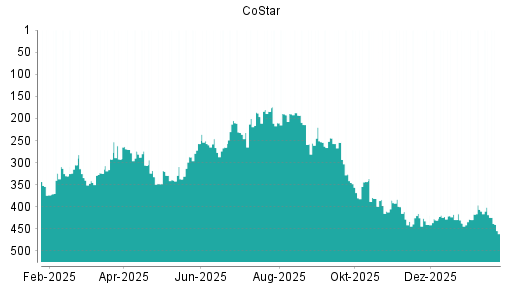 BOTSI®-Advisor Hochstufung CoStar von Rang 385 auf ...