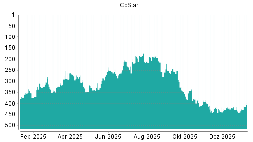 BOTSI®-Advisor Hochstufung CoStar von Rang 429 auf ...