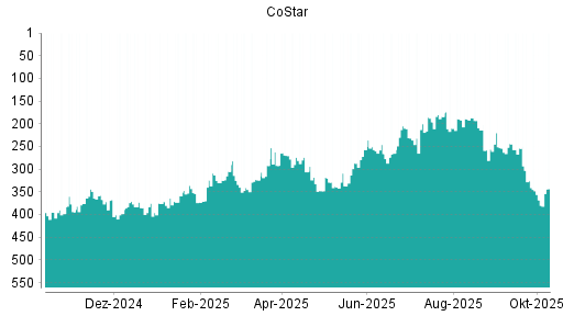 BOTSI®-Advisor Hochstufung CoStar von Rang 210 auf ...