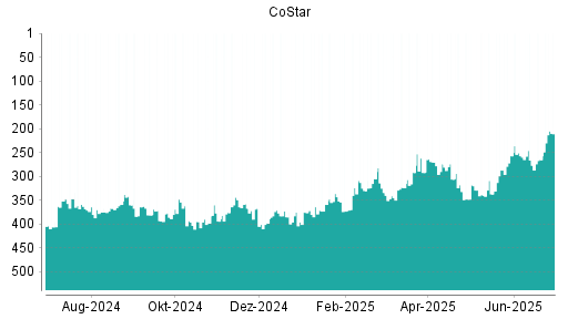 BOTSI®-Advisor Abstufung CoStar von Rang 274 auf ...