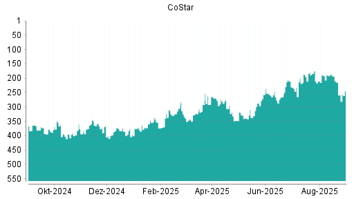 BOTSI®-Advisor Abstufung CoStar von Rang 187 auf ...