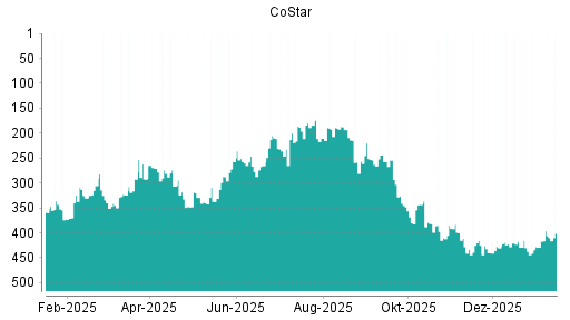 BOTSI®-Advisor Abstufung CoStar von Rang 406 auf ...