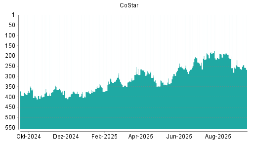 BOTSI®-Advisor Hochstufung CoStar von Rang 256 auf Rang 253