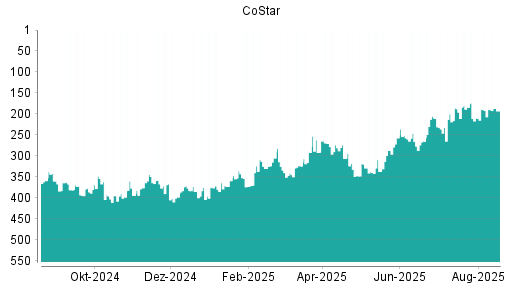 BOTSI®-Advisor Hochstufung CoStar von Rang 398 auf ...