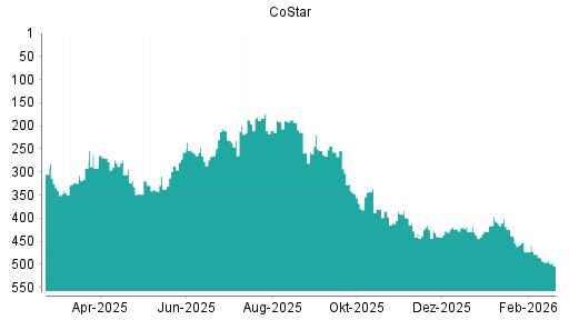 BOTSI®-Advisor Abstufung CoStar von Rang 478 auf ...