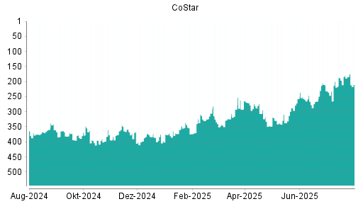 BOTSI®-Advisor Hochstufung CoStar von Rang 196 auf ...