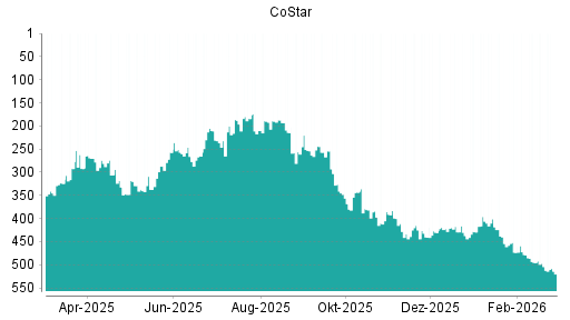 BOTSI®-Advisor Hochstufung CoStar von Rang 430 auf ...
