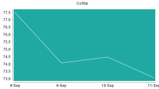 BOTSI®-Advisor Hochstufung CoStar von Rang 235 auf Rang 220