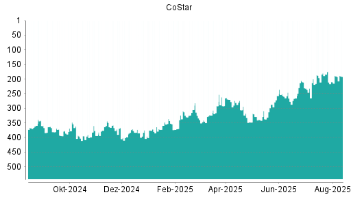 BOTSI®-Advisor Hochstufung CoStar von Rang 210 auf ...