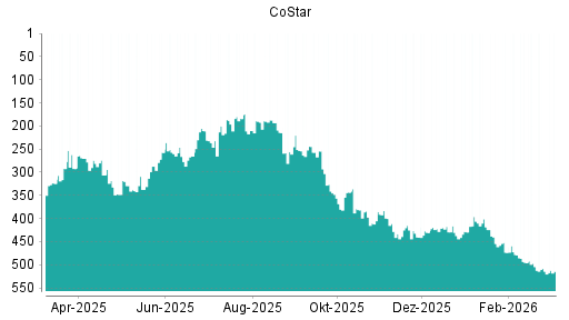 BOTSI®-Advisor Abstufung CoStar von Rang 504 auf ...