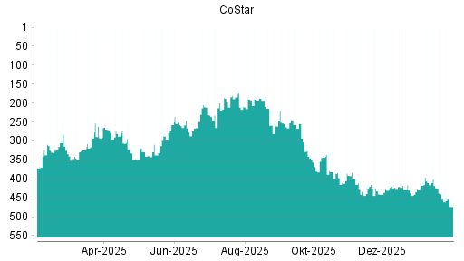BOTSI®-Advisor Abstufung CoStar von Rang 343 auf ...