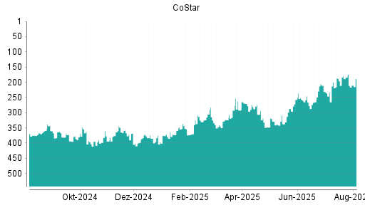BOTSI®-Advisor Abstufung CoStar von Rang 184 auf ...