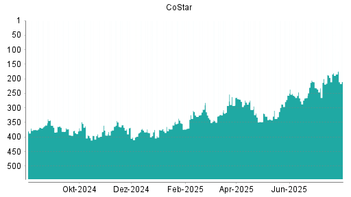 BOTSI®-Advisor Abstufung CoStar von Rang 184 auf ...