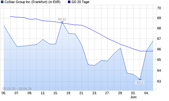 CoStar-Aktie über 20-Tage-Linie