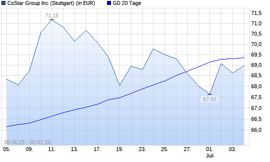 CoStar-Aktie über 20-Tage-Linie