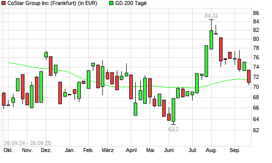CoStar-Aktie unter 200-Tage-Linie