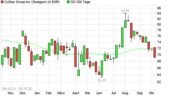 CoStar-Aktie unter 200-Tage-Linie