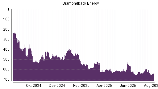 BOTSI®-Advisor Hochstufung Diamondback Energy von Rang 169 auf Rang 145